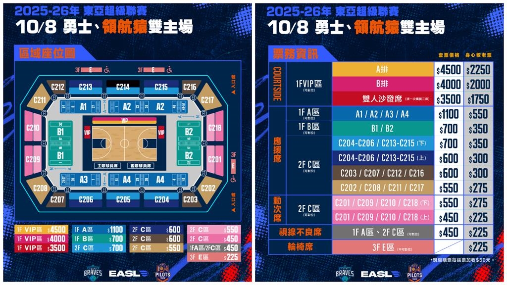 籃球/東超開賣!領航猿再戰琉球黃金國王 開幕戰超佛票價「一次看兩場」懶人包看這