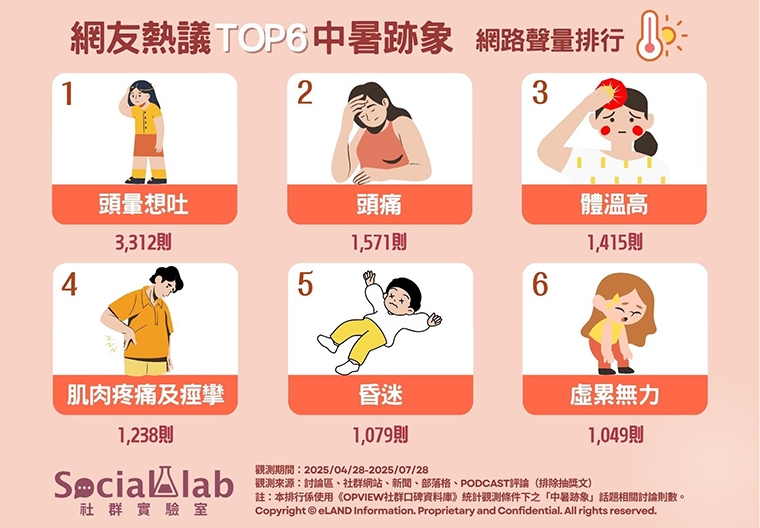 熱到不對勁別硬撐！昏、痛、吐是警訊 留意中暑6跡象