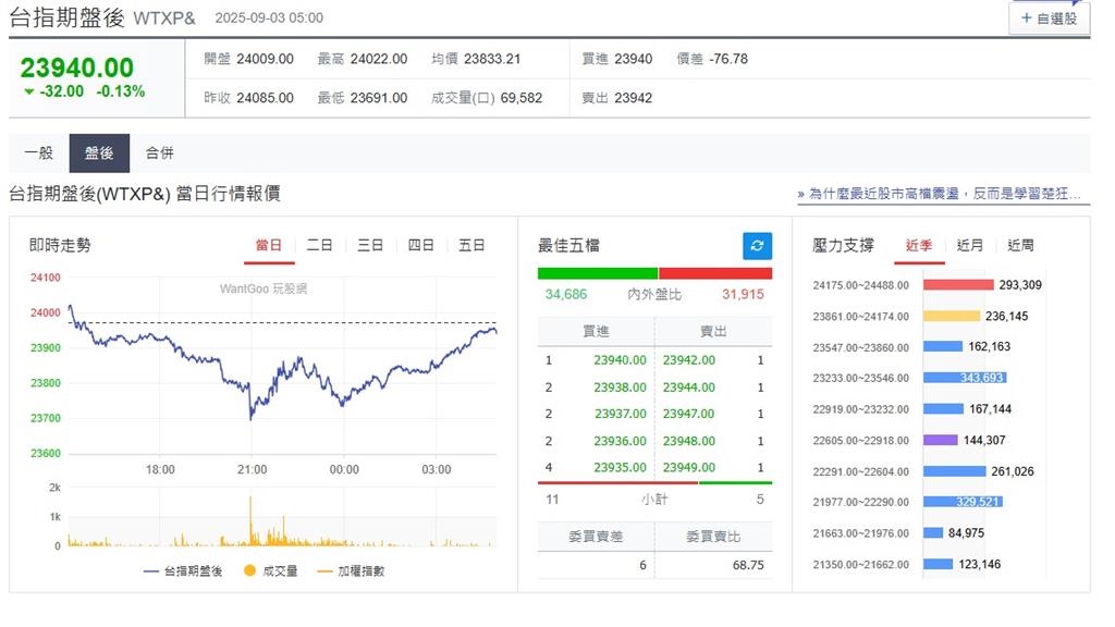 快新聞／關稅前景不明「美股四大指數下挫」　台積電ADR跌1.07%作收