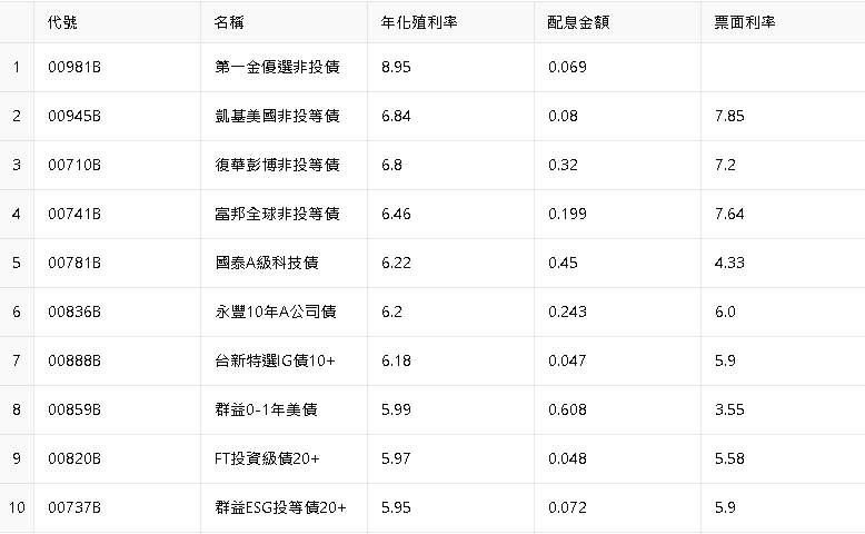 9月43檔債券ETF配息登場！前十名殖利率最高近9%