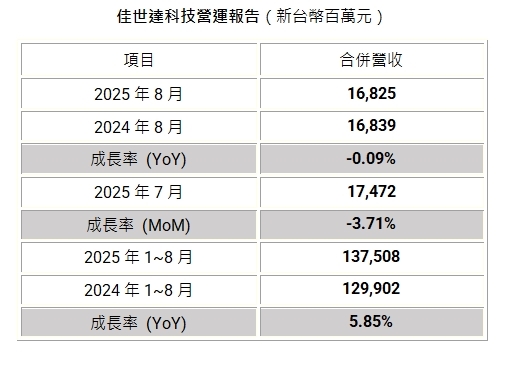 佳世達8月營收財報出爐！累計至8月營收年增逾5%