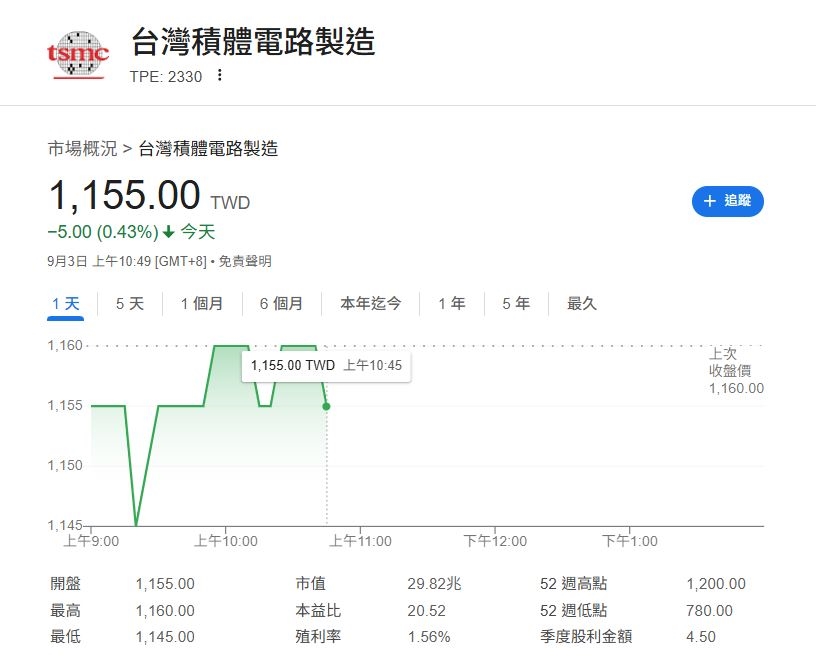  台積電南京廠驗證遭美國撤銷 投資人挫 哪些族群能追？專業分析在這