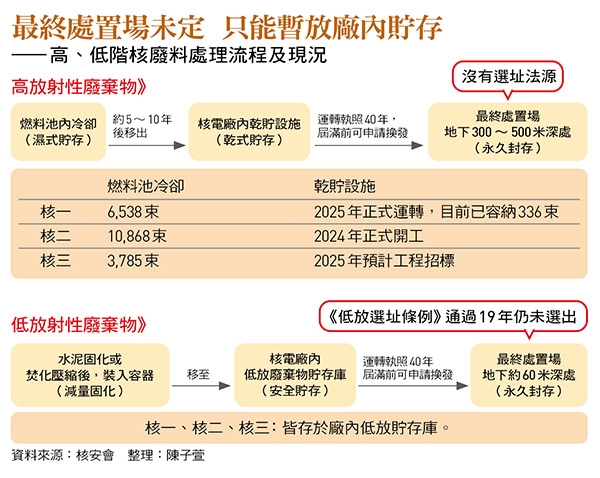 高階核廢選址期限剩3年　至今沒法源！避免地方公投卡關　核廢難題怎解套？