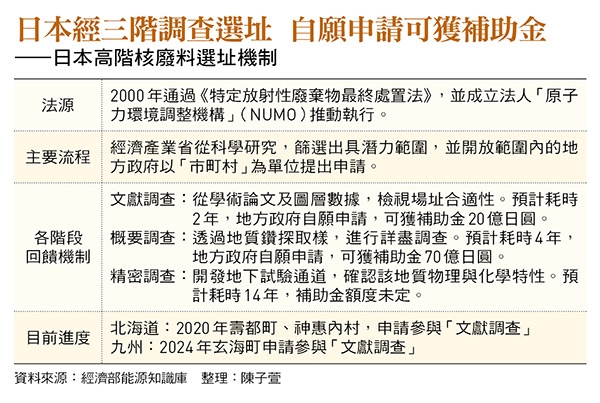 高階核廢選址期限剩3年　至今沒法源！避免地方公投卡關　核廢難題怎解套？