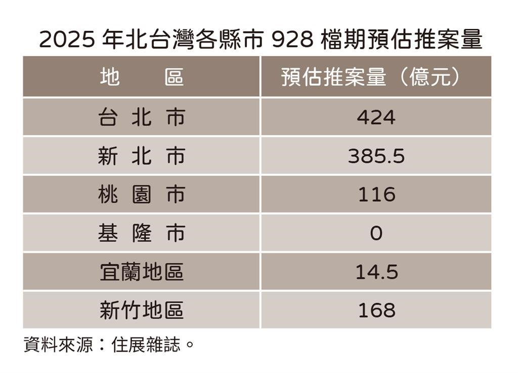 快新聞／僅一案破百億！北台灣房市928檔期持續低檔　專家曝轉機就在「這時」
