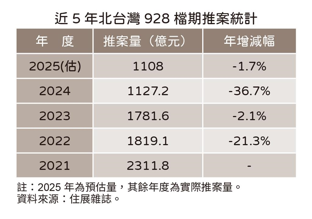 快新聞／僅一案破百億！北台灣房市928檔期持續低檔　專家曝轉機就在「這時」
