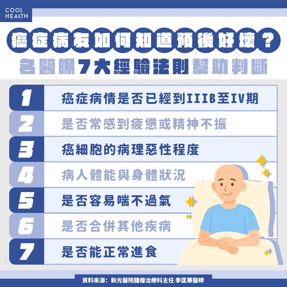 病人營養與發炎狀況很重要！ 醫曝「7指標」判斷預後好壞