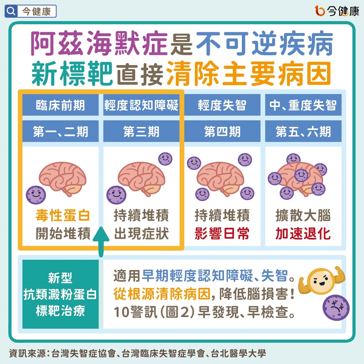 #失智症 #阿茲海默症 #新型抗類澱粉蛋白 #標靶治療