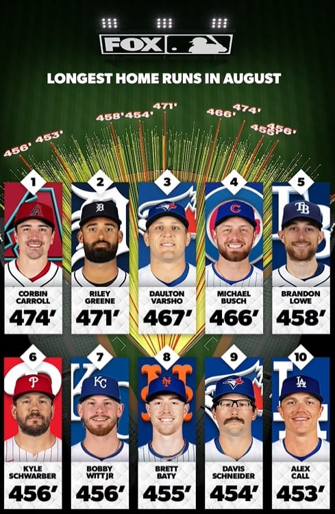 MLB(影)／8月份前十名「怪力轟」出爐！474英尺「超遠冠軍彈」跟台灣有關