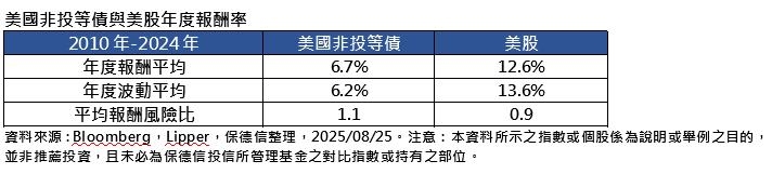 股市波動免驚　非投資級債Hold的住！