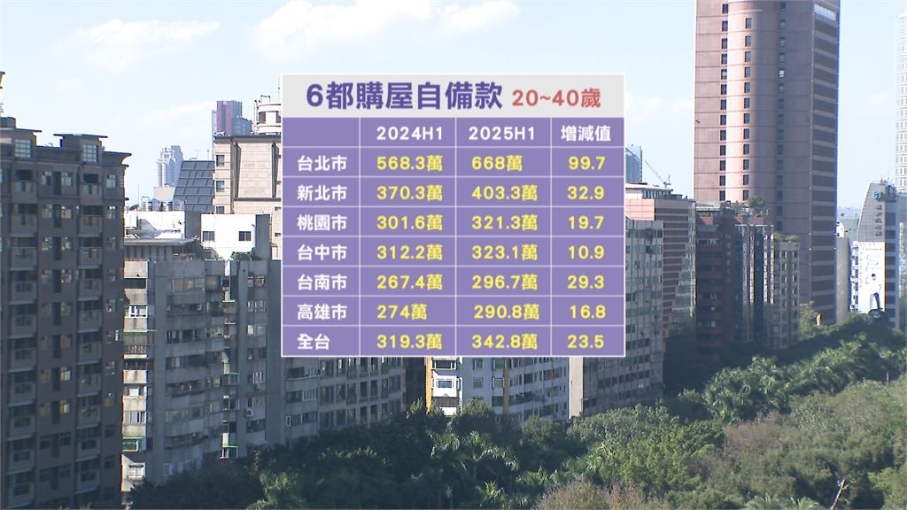 台北買房「平均自備668萬」 晚一年得多掏近百萬