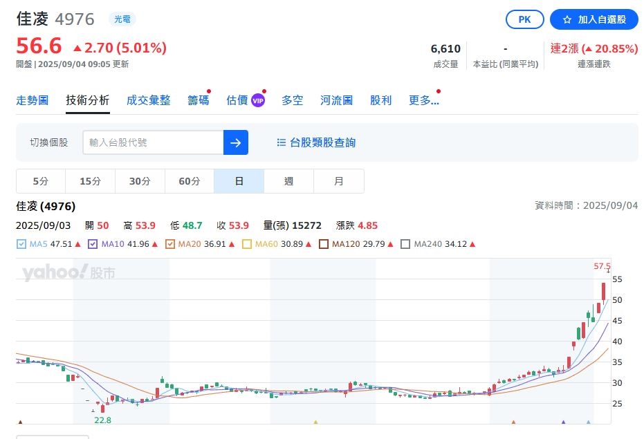 無人機商機爆發！佳凌、邑錡、佳能股價連走強
