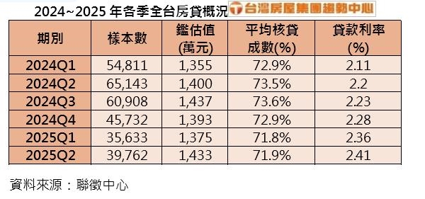 水龍頭開放了　 惟Q2全台房貸平均利率創新高