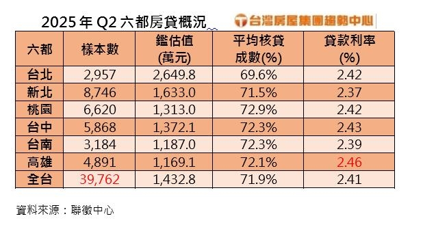水龍頭開放了　 惟Q2全台房貸平均利率創新高