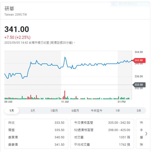 工業電腦大廠前8月營收 年增超過21% 股價漲
