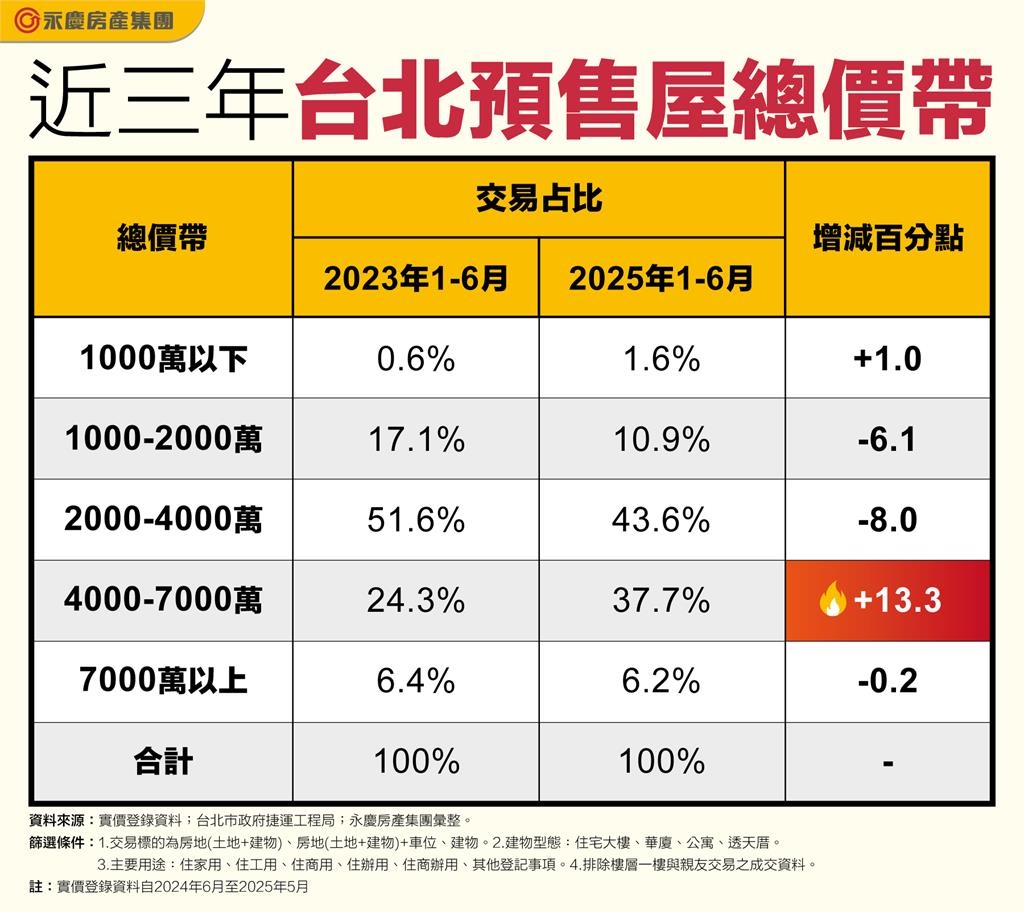 買雙北預售屋門檻再提高！ 中高總價交易占比大攀升