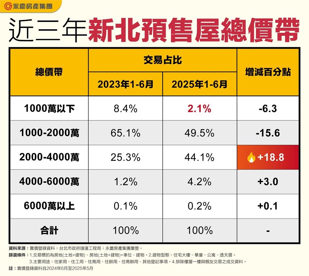 買雙北預售屋門檻再提高！ 中高總價交易占比大攀升