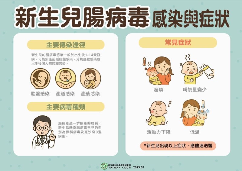 腸病毒重症病例創6年新高！疾管署籲：新生兒與孕產婦為防護重點