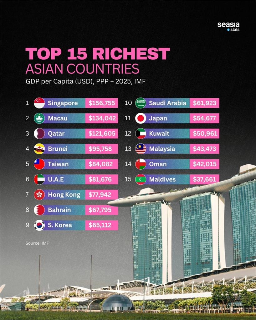 2025亞洲「國家購買力」排名大公開！「台灣擠進前5」超越日韓2因素曝光