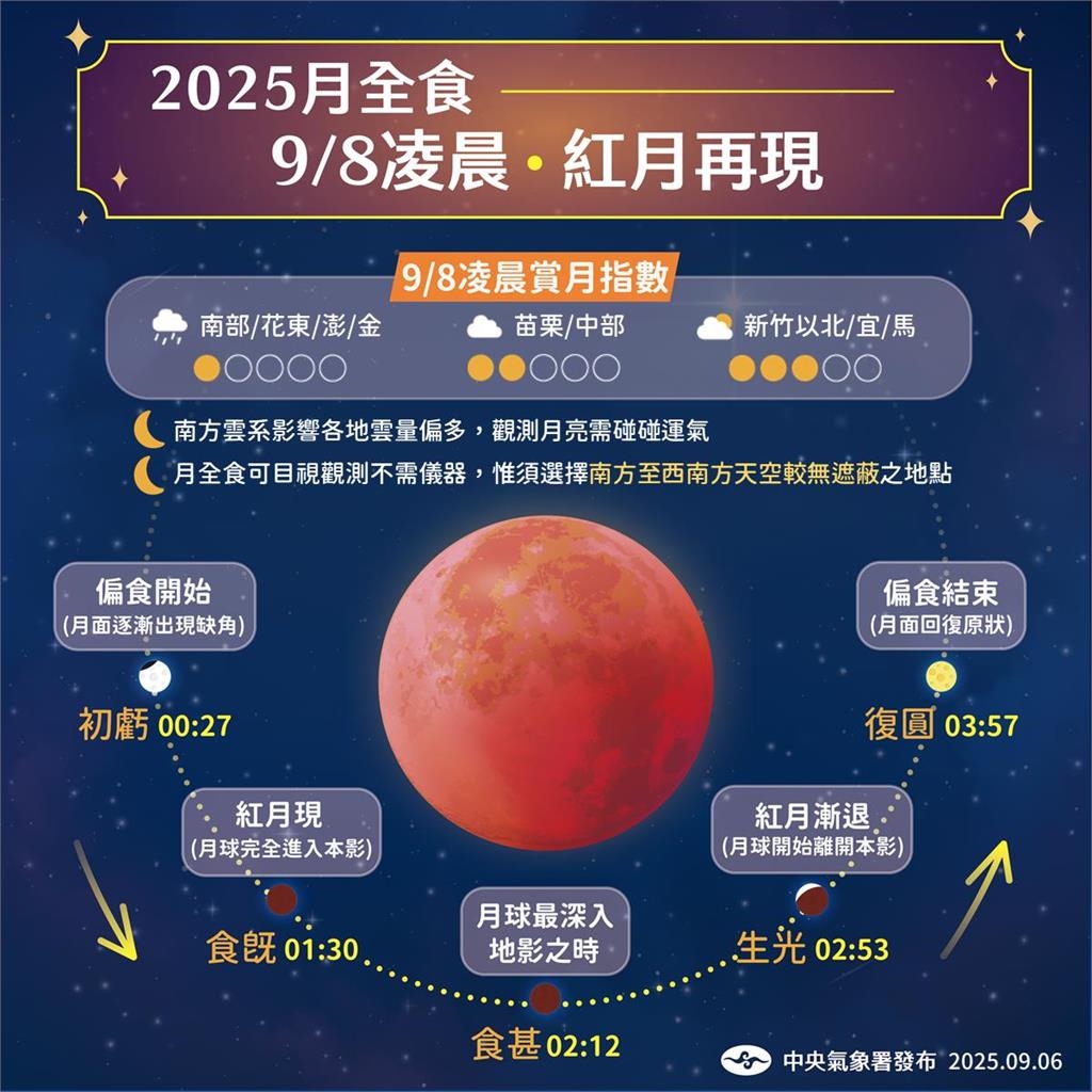 快新聞／未來15年最長「紅月」即將現身！　氣象署曝最佳賞月地點