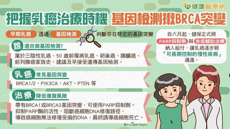 把握乳癌治療時機　基因檢測揪BRCA突變