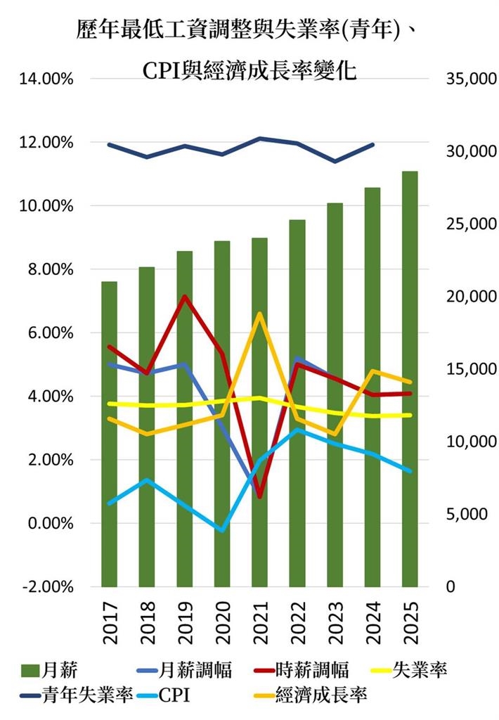 快新聞／基本薪資有望連10年調漲？產業憂獲利受衝擊　勞權團體回應了