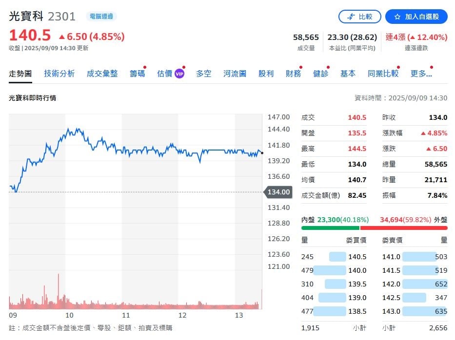 AI助攻！光寶八月營收156億元 創35個月新高、年增3成　