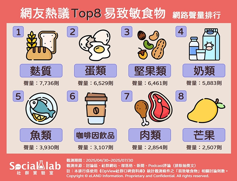 早餐這樣吃讓你引發過敏嗎？ 網友熱議8大易致敏食物