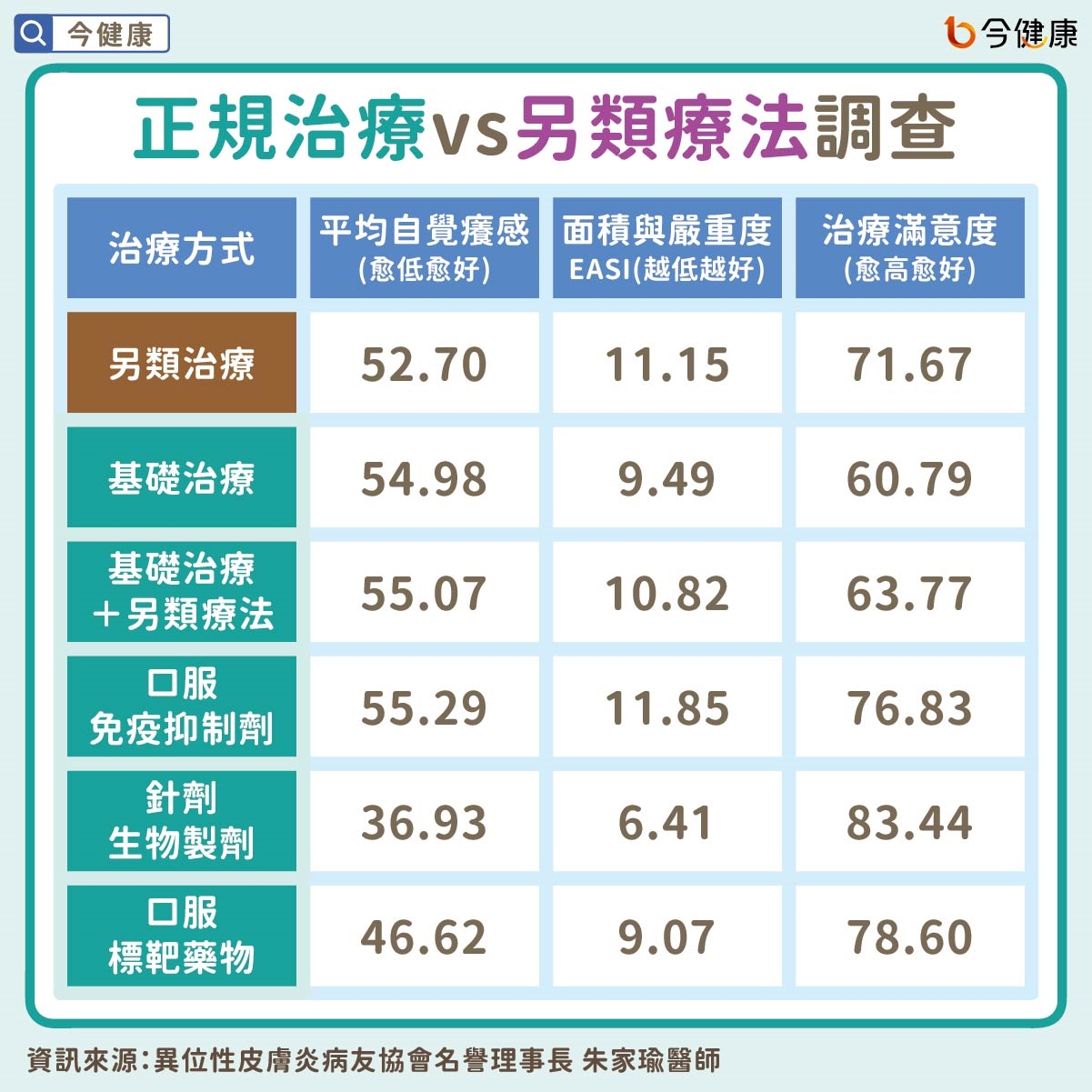 #朱家瑜 #異膚 #異位性皮膚炎