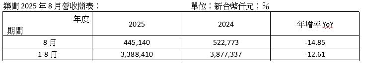 這檔上櫃餐飲上半年虧4732萬  下半年靠牛肉麵挽回業績