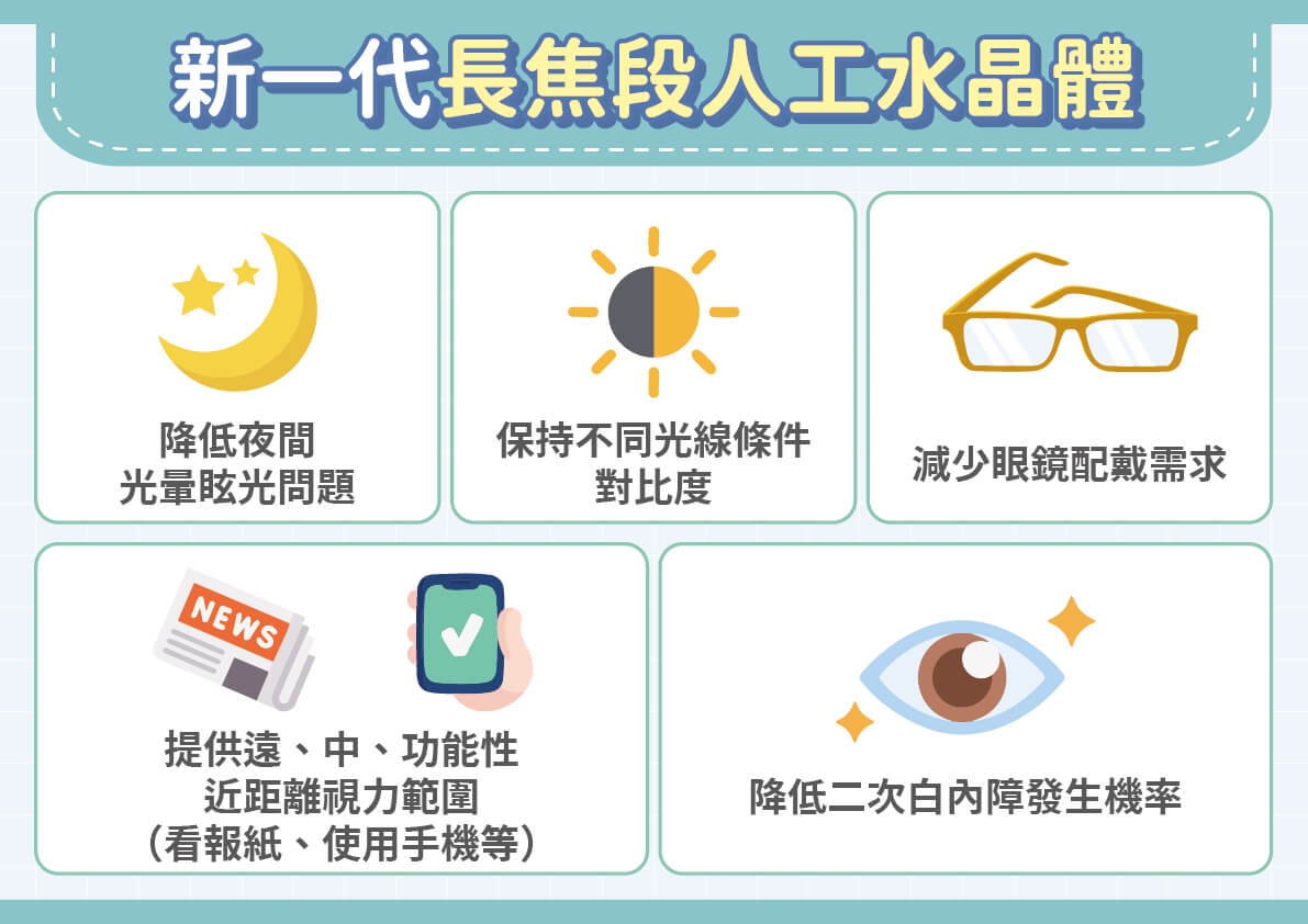 白內障術後重拾安心「視」界！飛秒雷射＋新一代長焦人工水晶體來幫忙