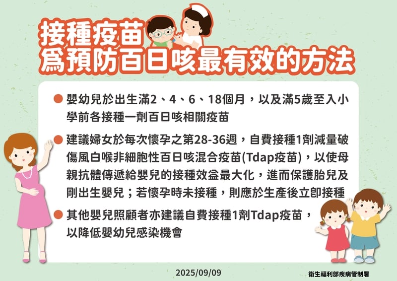 百日咳疫情升溫創10年新高　嬰幼兒與青少年族群風險最高！