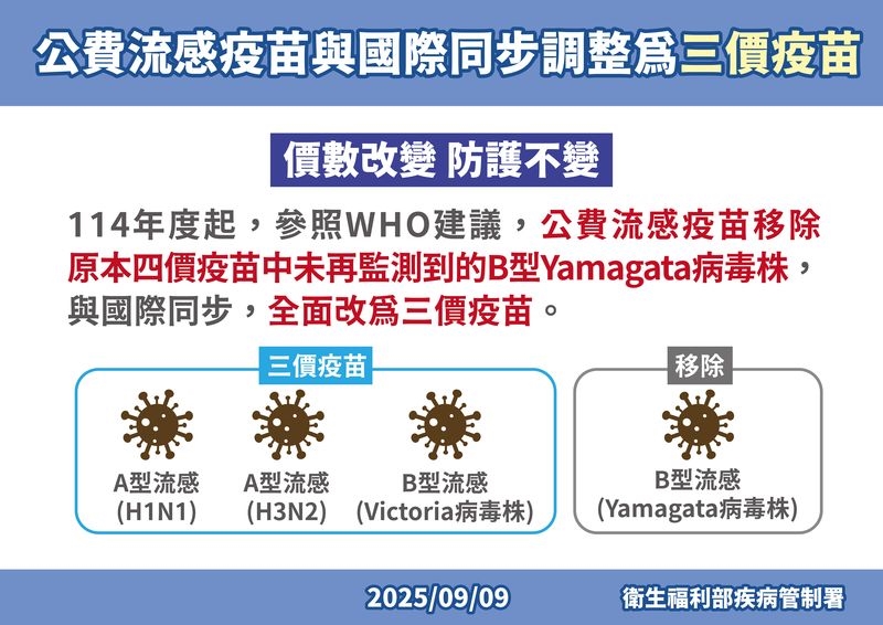 公費三價流感疫苗10月開打!疾管署:有效降低重症與死亡風險