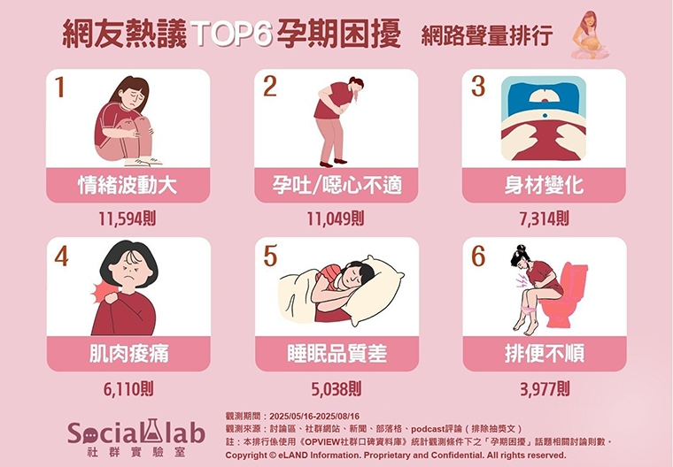 孕期身心煎熬！情緒波動占第1位 網友盤點6大孕期困擾