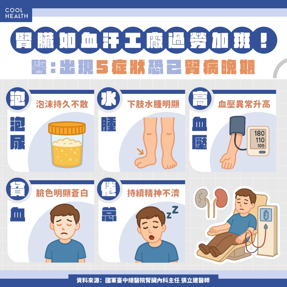 腎臟如「血汗工廠」過勞加班！ 醫示警：出現5症狀恐已腎病晚期