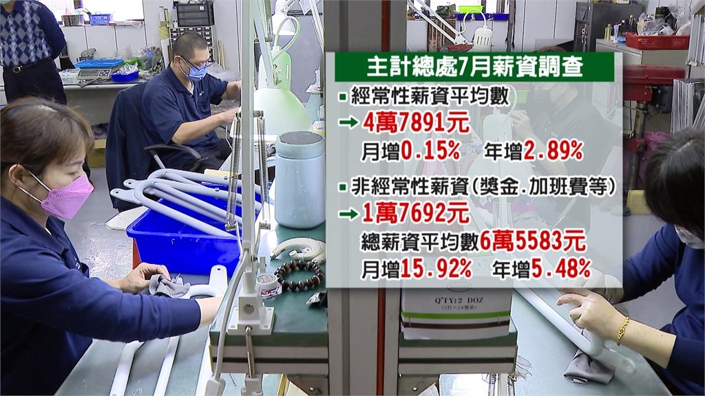 主計處公布「經常性薪資為4萬7」人力銀行：84%勞工還沒加薪