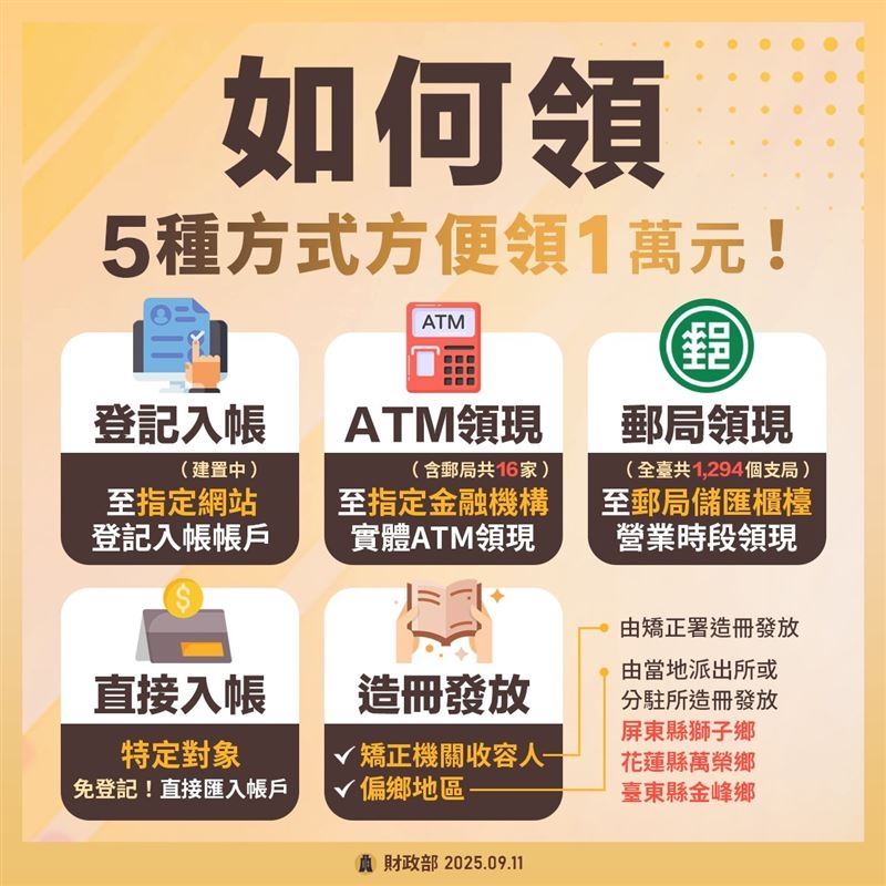 普發1萬又改「最快11月」領取?「5發放管道、5領取資格」一次看懂