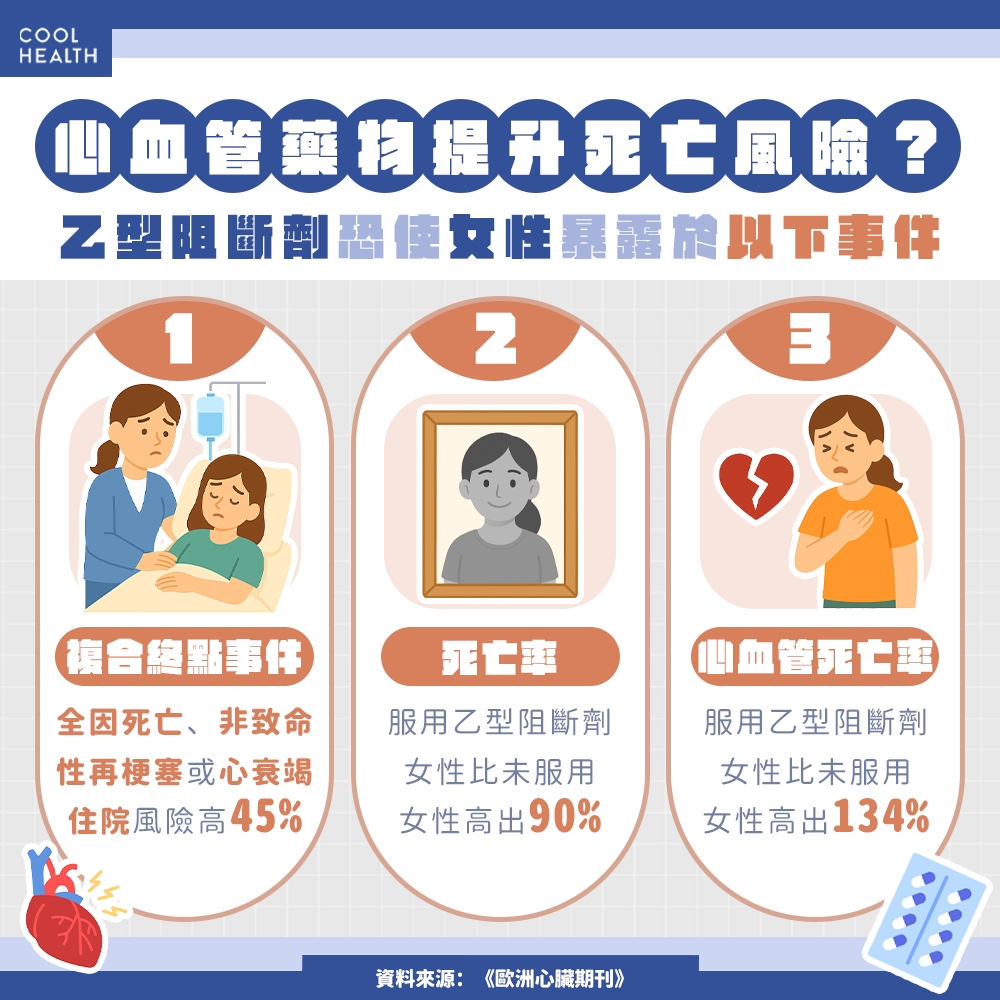 心血管藥物上市40年&nbsp; 竟可能導致「女性死亡風險提升」