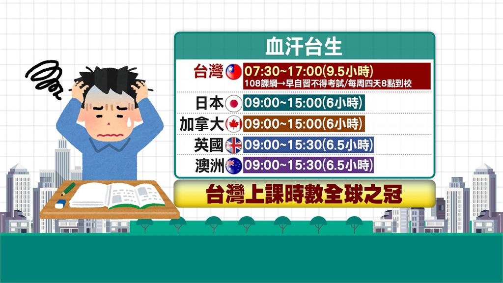 血汗台生！早起+上課時數長　日、加、澳、英高中生9點到校