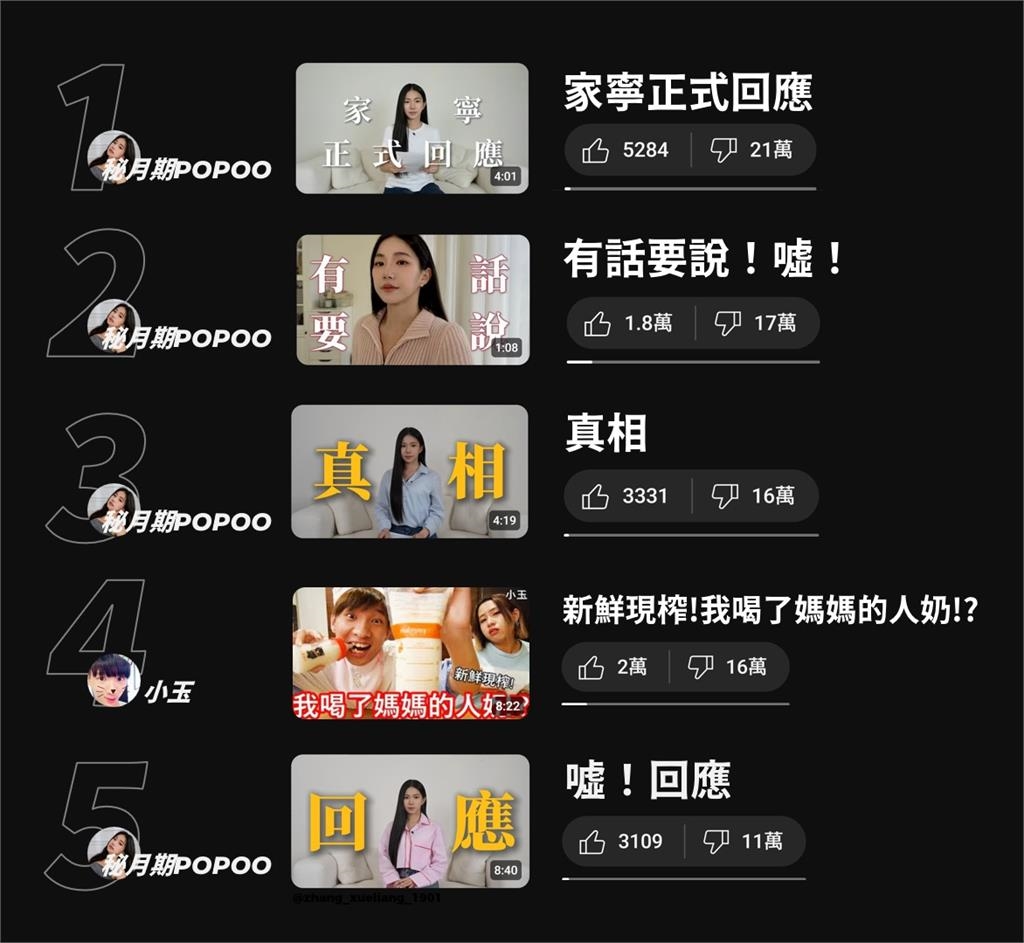 台灣YT「倒讚排行榜」小玉竟跌下神壇？家寧「強勢霸榜」網酸：天賦型選手