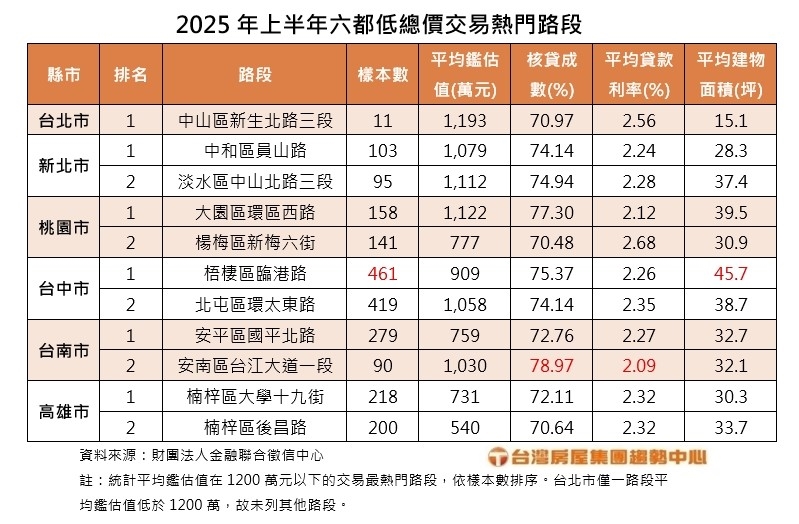 2025 H1低總熱門路段　台中這路段奪冠  高雄這路段超親民　600萬有找？　