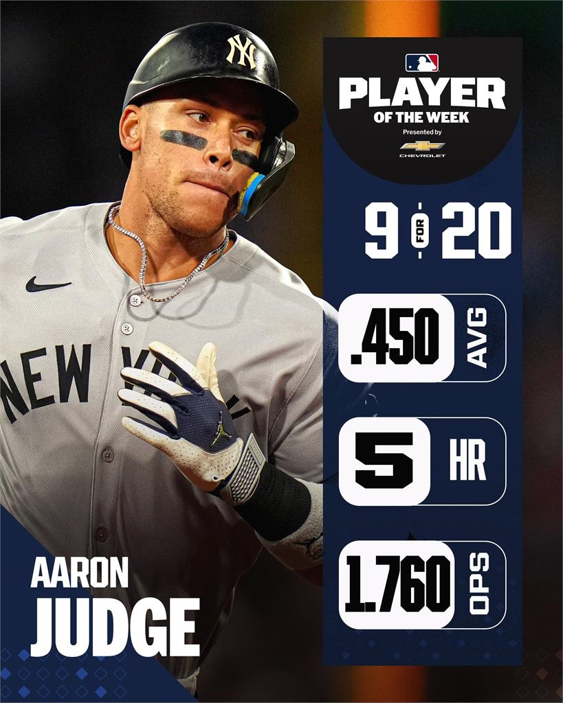 MLB(影)／法官重槌審判一週5轟！賈吉生涯第14度獲選美聯單週MVP