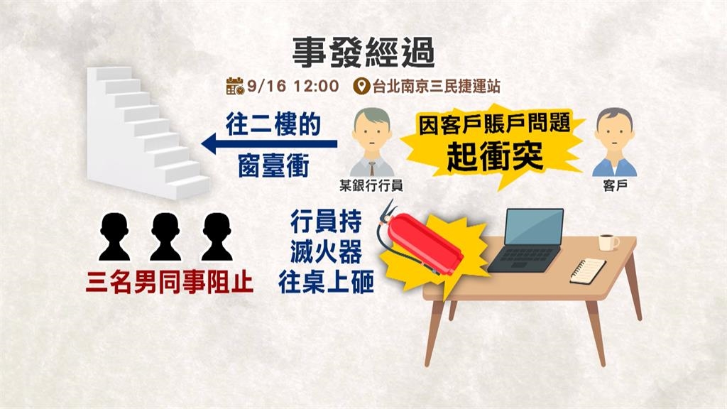 台北銀行行員突情緒失控　滅火器砸桌、衝2樓窗台欲跳樓