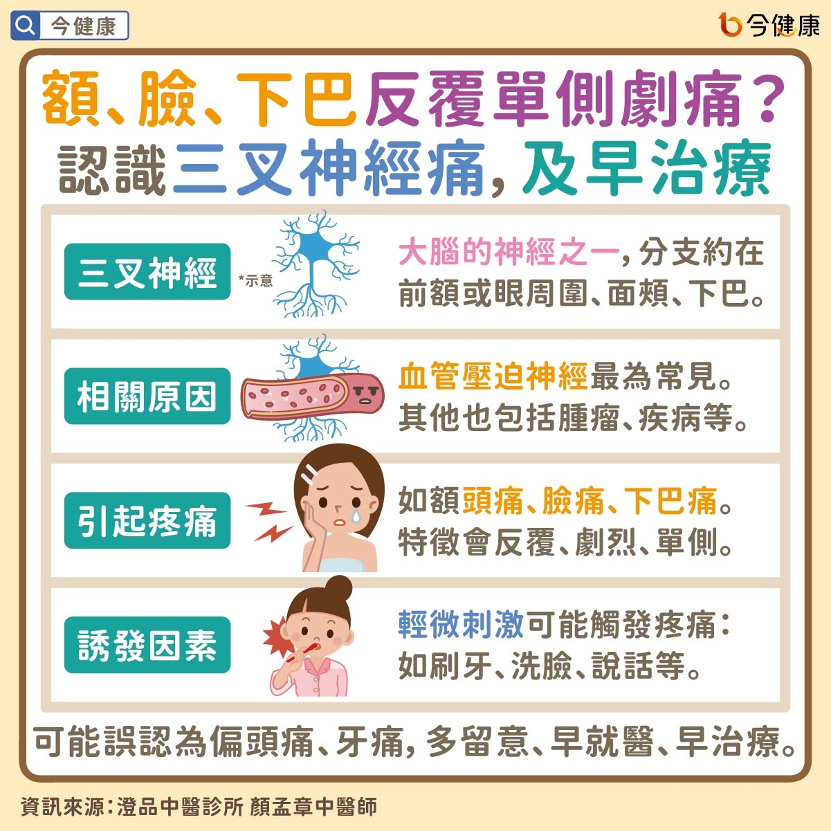 #澄品中醫 #顏孟章 #三叉神經痛 #額頭痛 #頭痛 #偏頭痛 #臉痛 #下巴痛