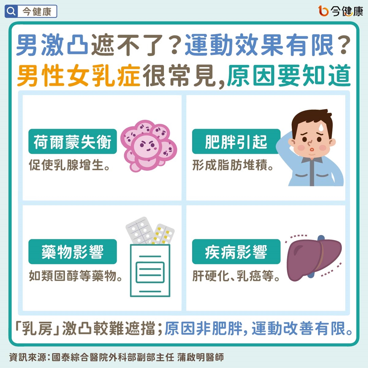#國泰醫院 #蒲啟明 #男性女乳症 #激凸