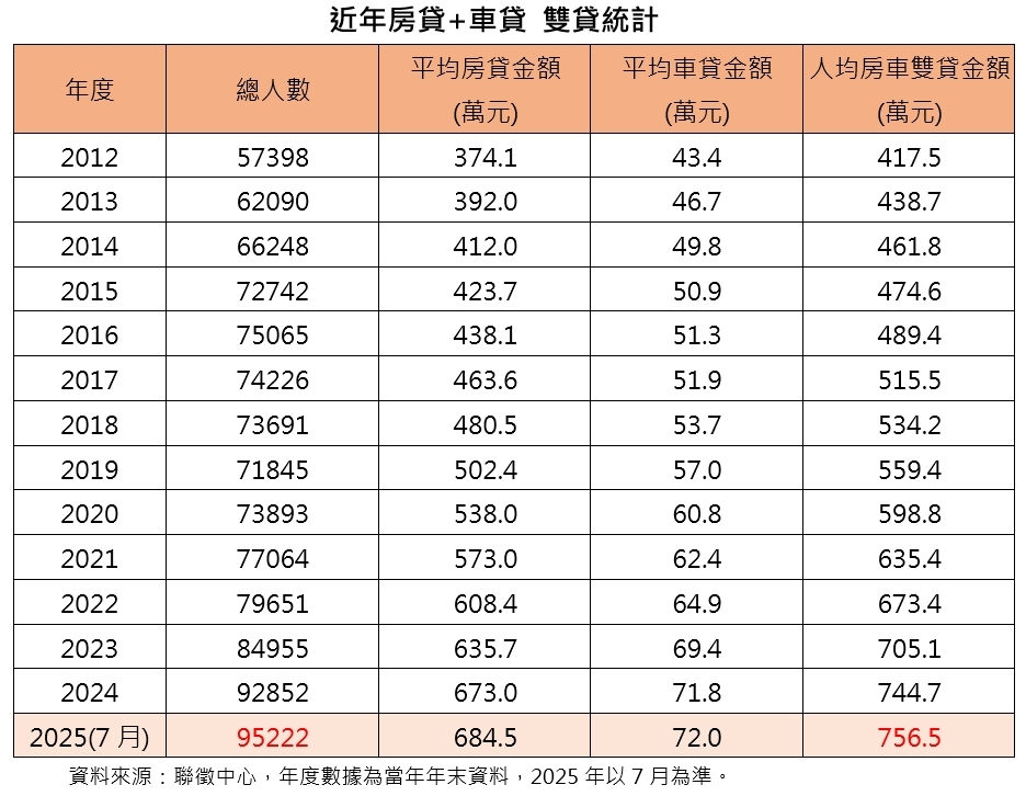 全台房車雙貸大負翁 平均背債756萬創新高