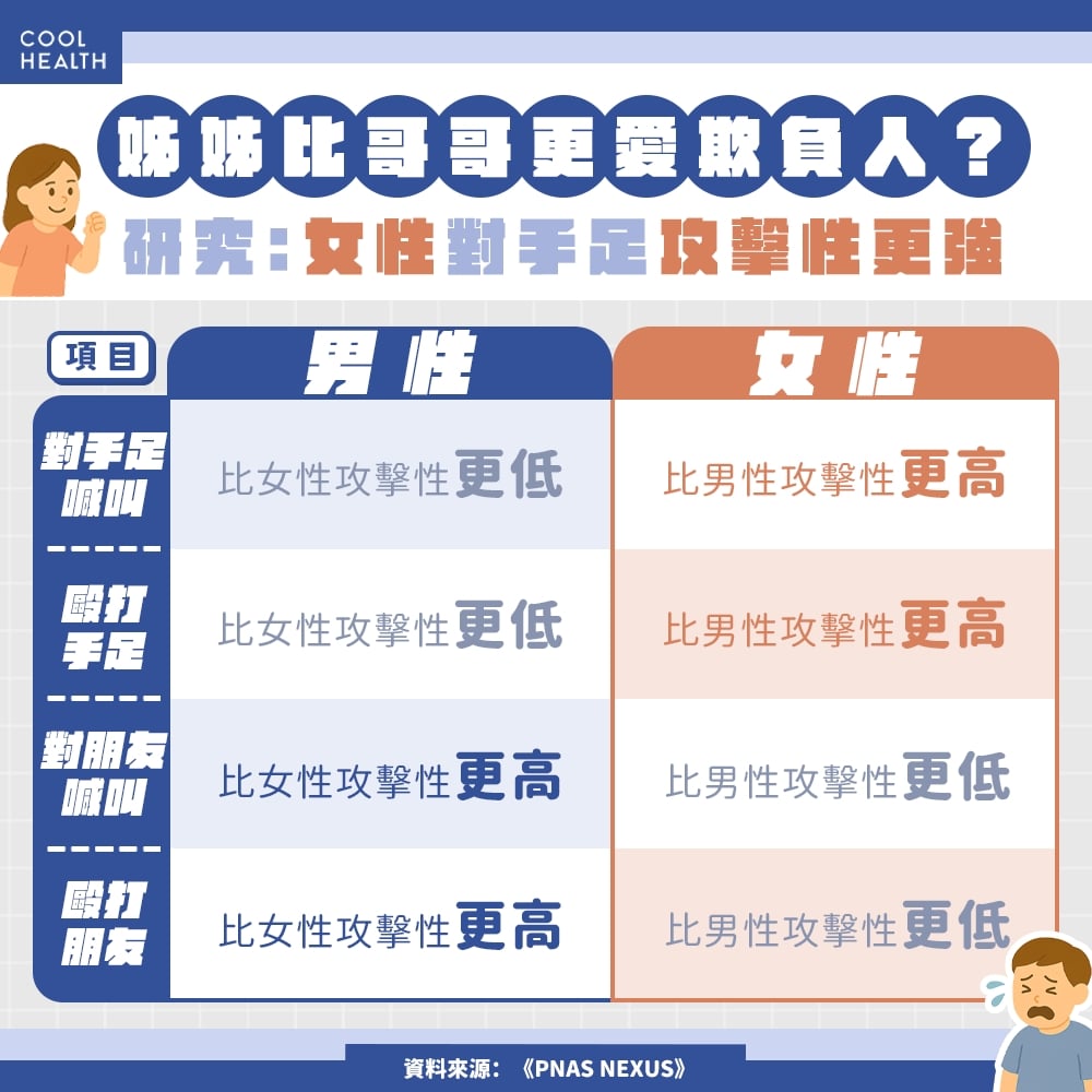 女性手足更愛向家長「打小報告」&nbsp; 男性對非手足攻擊性更高