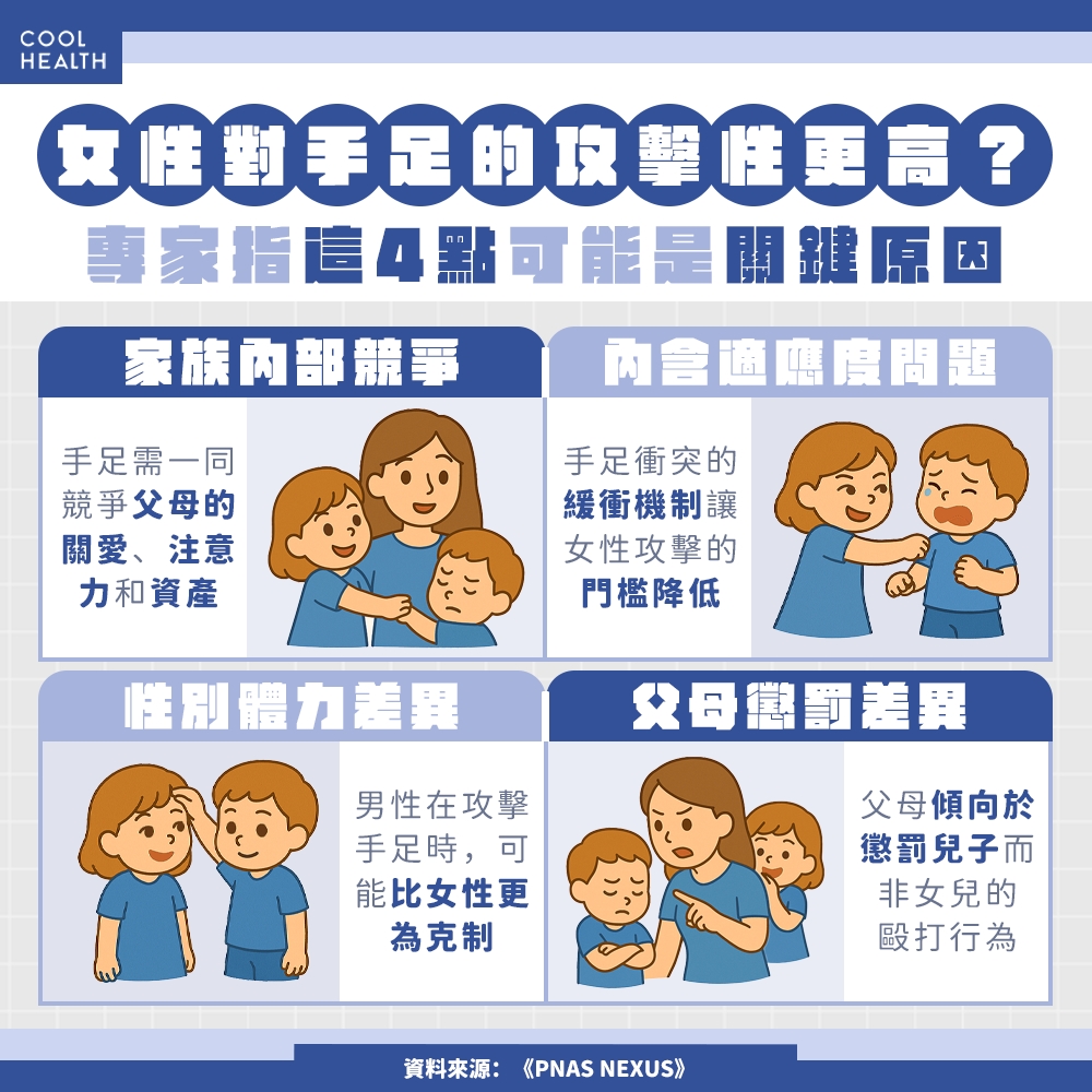 女性對手足攻擊性為何更高？&nbsp; 「內含適應度」是關鍵要素