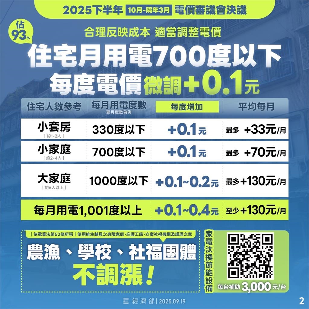 民生用電漲定了! 平均調漲3.12% 產業用電不調漲