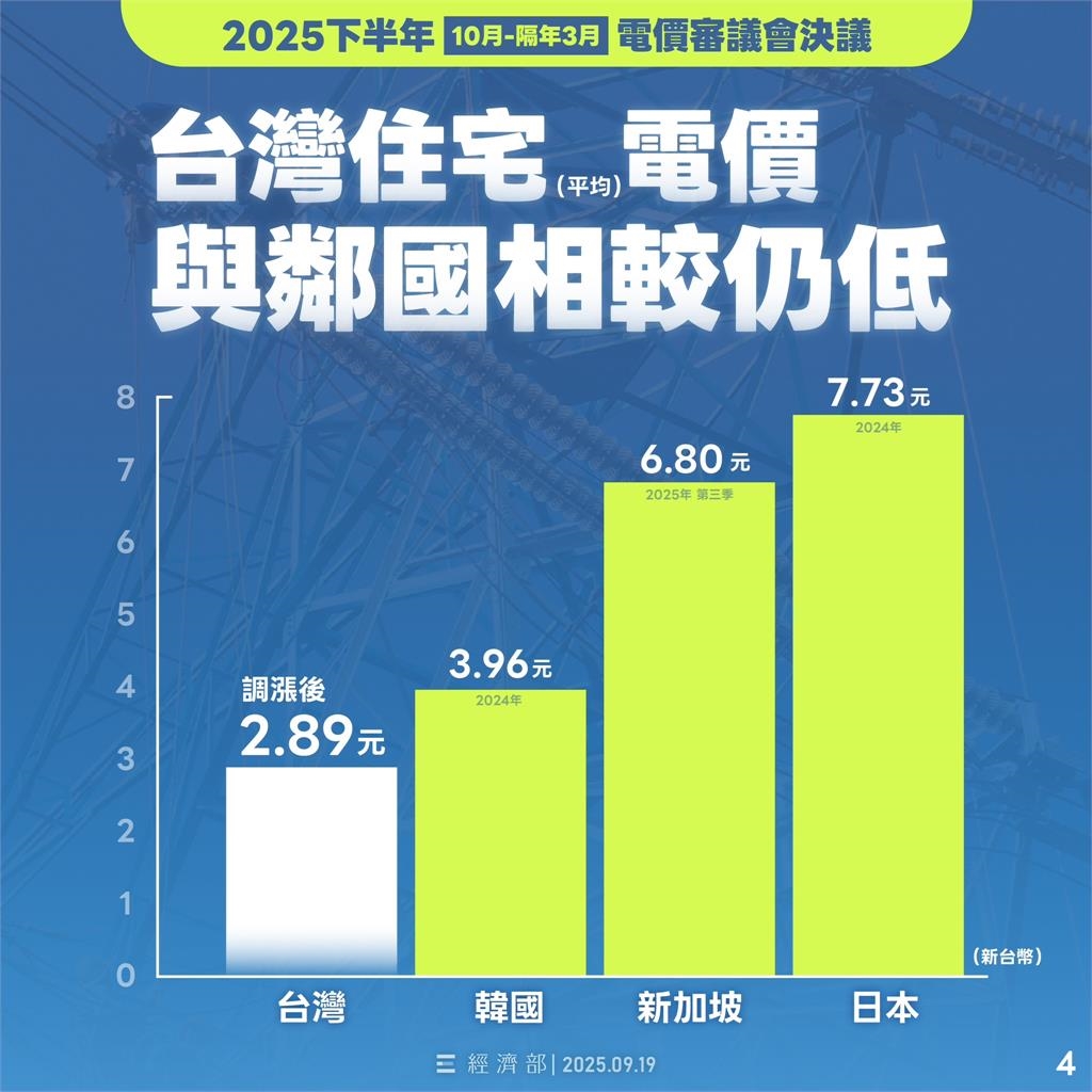 民生用電漲定了! 平均調漲3.12% 產業用電不調漲